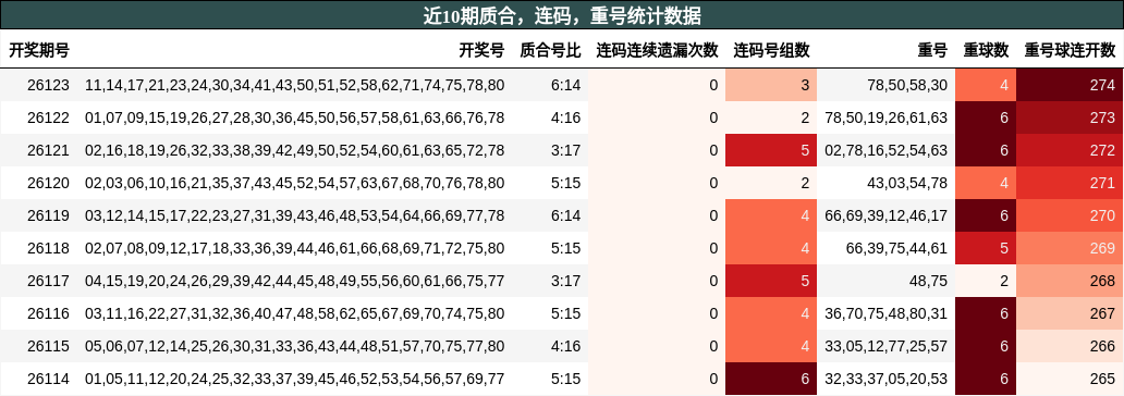 近10期质合、连码、重号统计数据