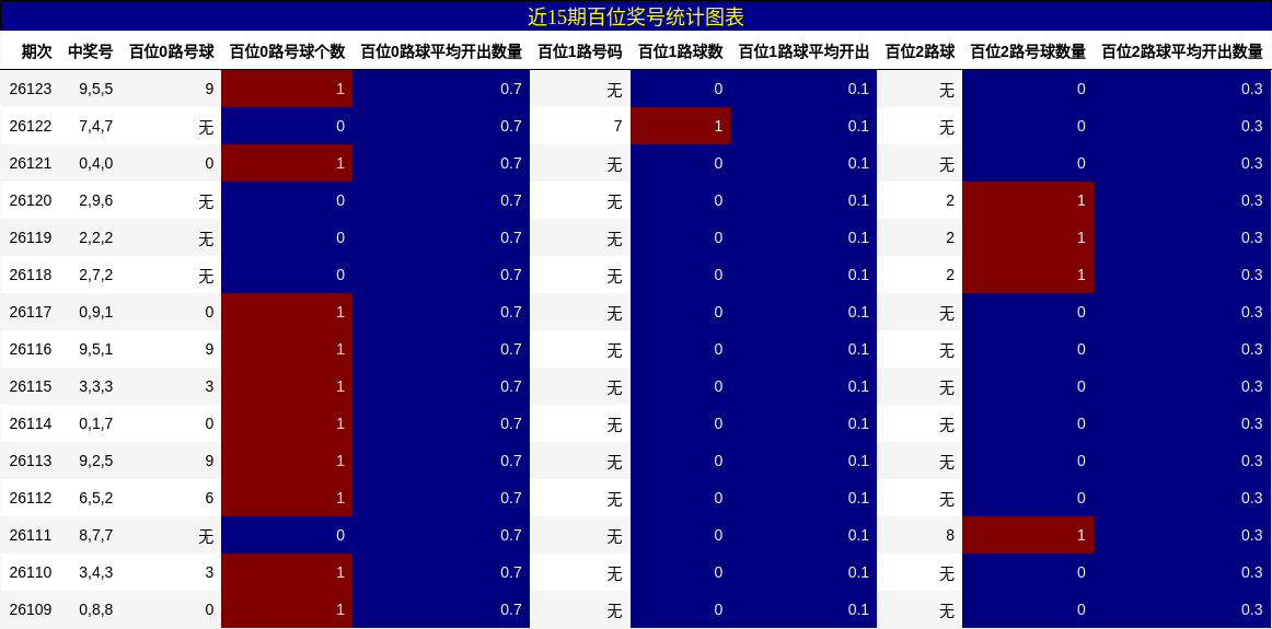 近15期百位奖号统计图表