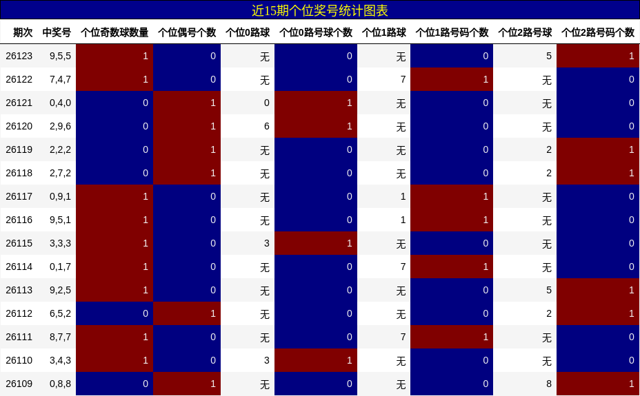 近15期个位奖号统计图表