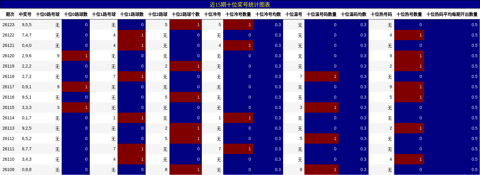 近15期十位奖号统计图表