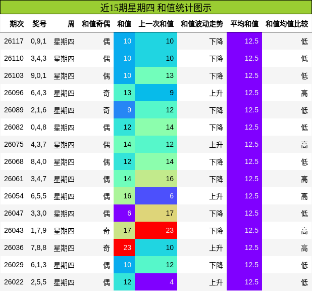 和值分析