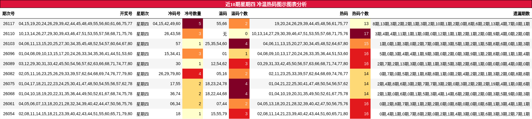 冷温热码分析