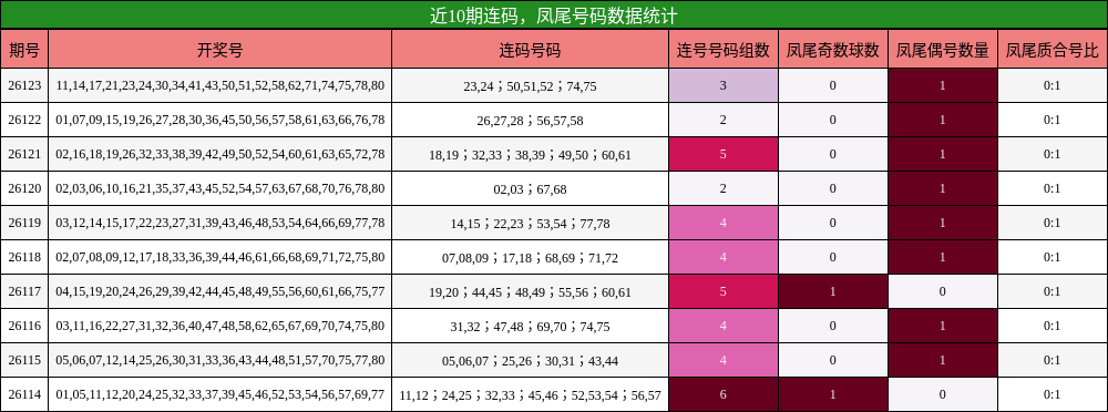近10期连码，凤尾号码数据统计