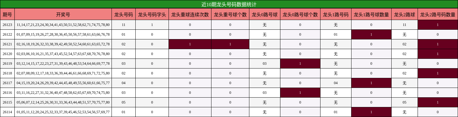 近10期龙头号码数据统计