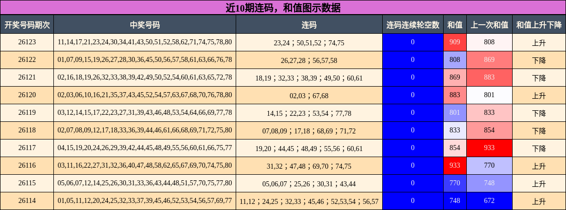 连码分析，和值分析