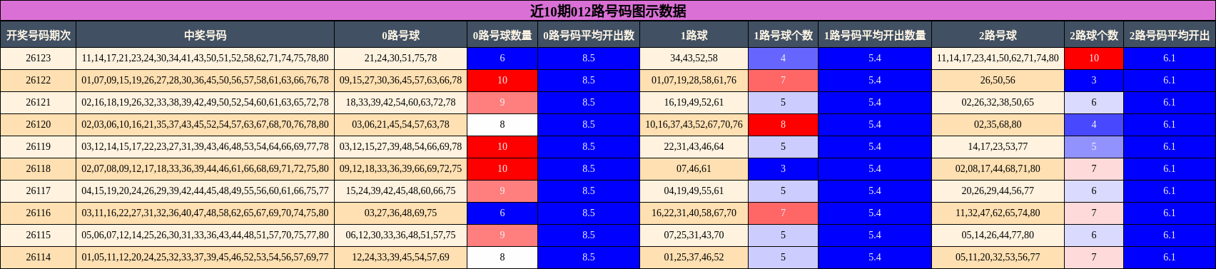 012路号码分析