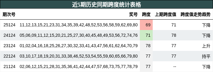 近5期历史同期跨度统计表格
