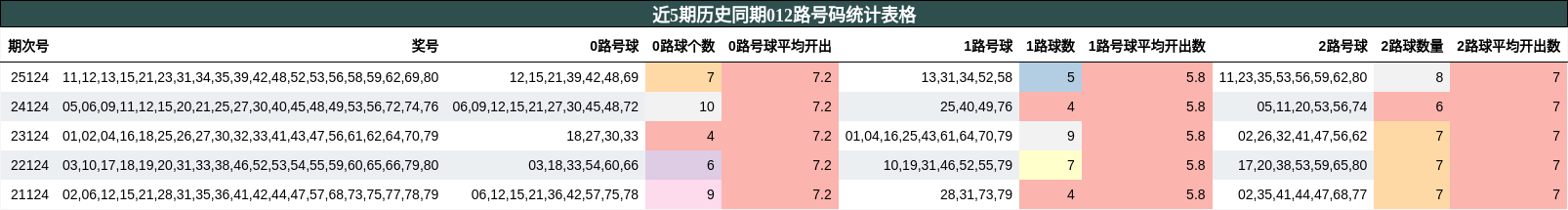 近5期历史同期012路号码统计表格