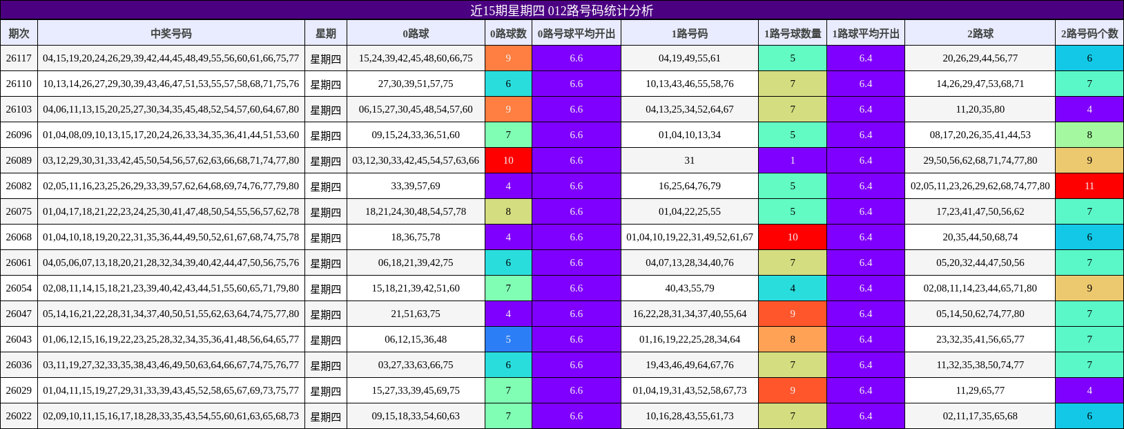 近15期星期四 012路号码统计分析