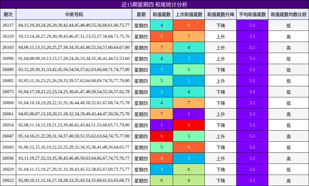 近15期星期四 和尾统计分析