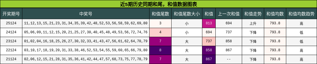 和尾分析，和值分析