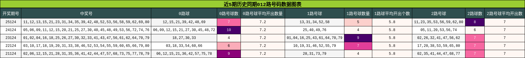 012路号码分析