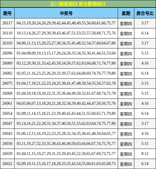 近15期星期四 质合数据统计