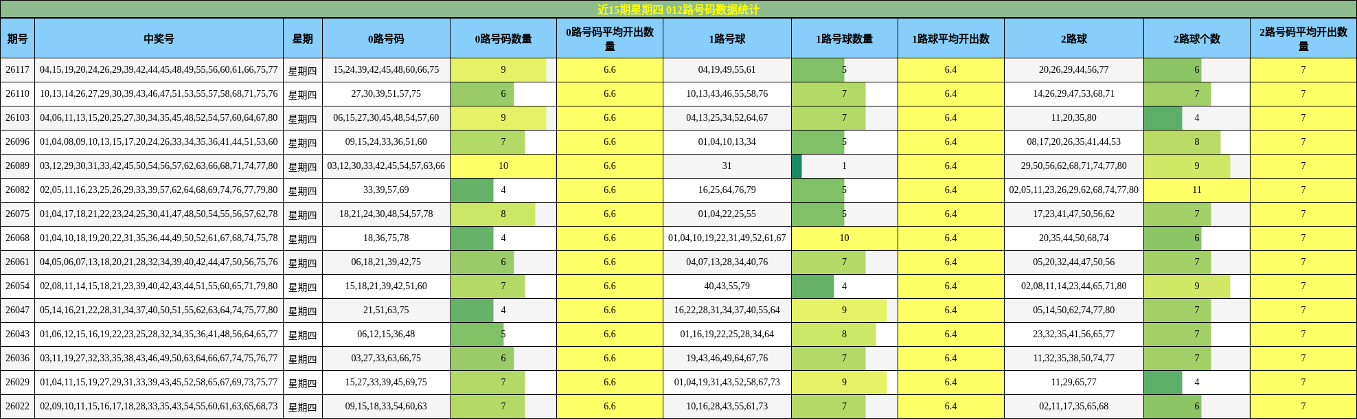 近15期星期四 012路号码数据统计