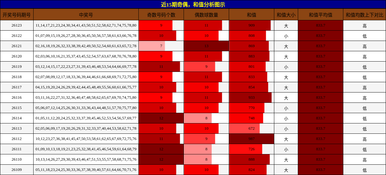 奇偶分析，和值分析
