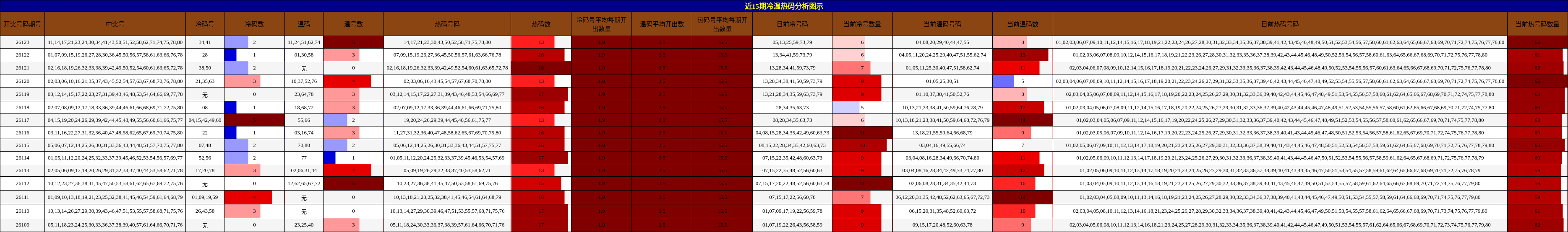 冷温热码分析