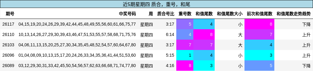 质合分析，重号分析，和尾分析