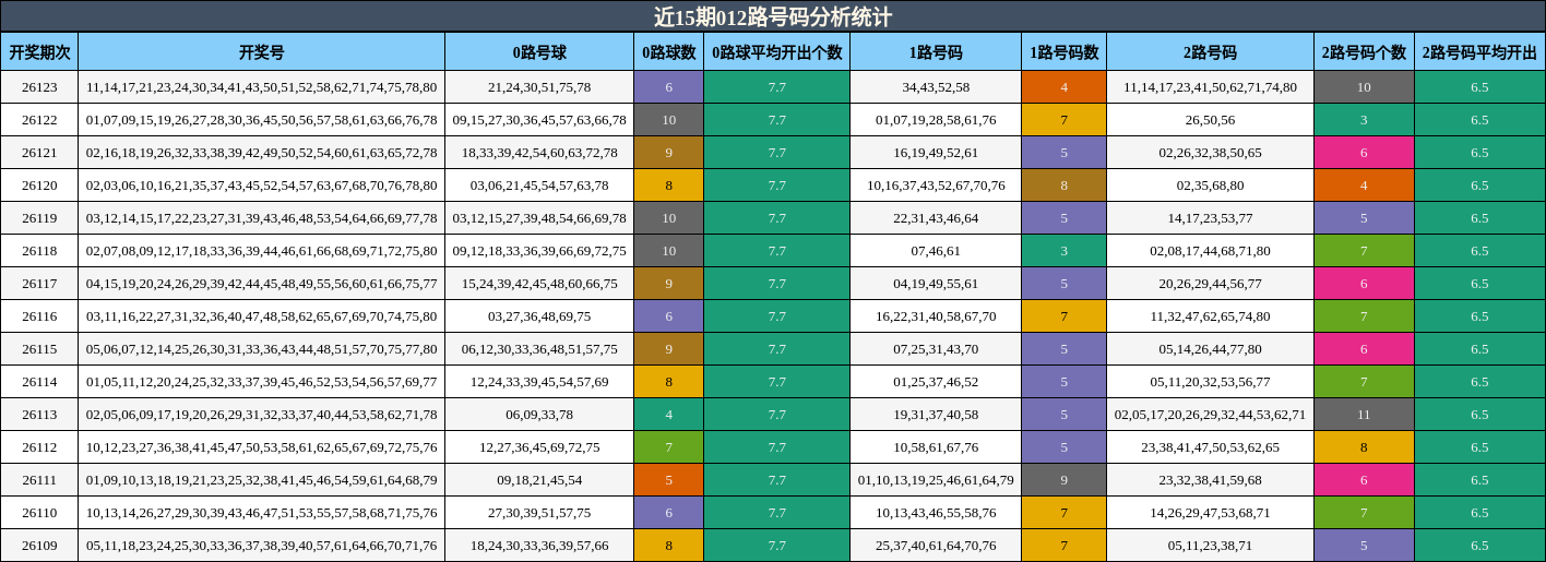 近15期012路号码分析统计