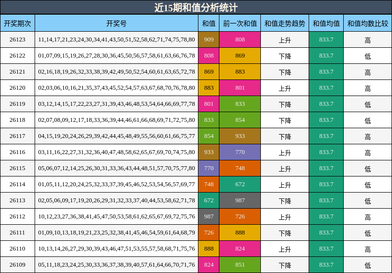 近15期和值分析统计