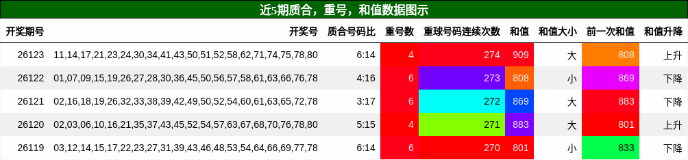 质合分析，重号分析，和值分析