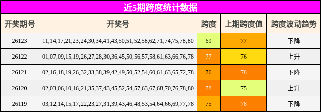 近5期跨度统计数据