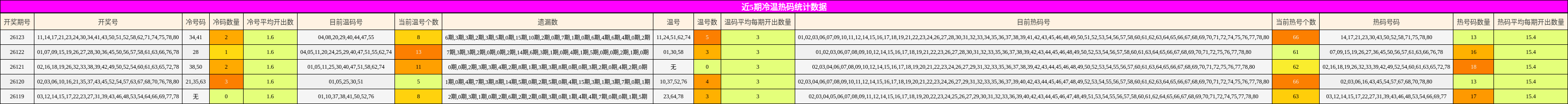 近5期冷温热码统计数据