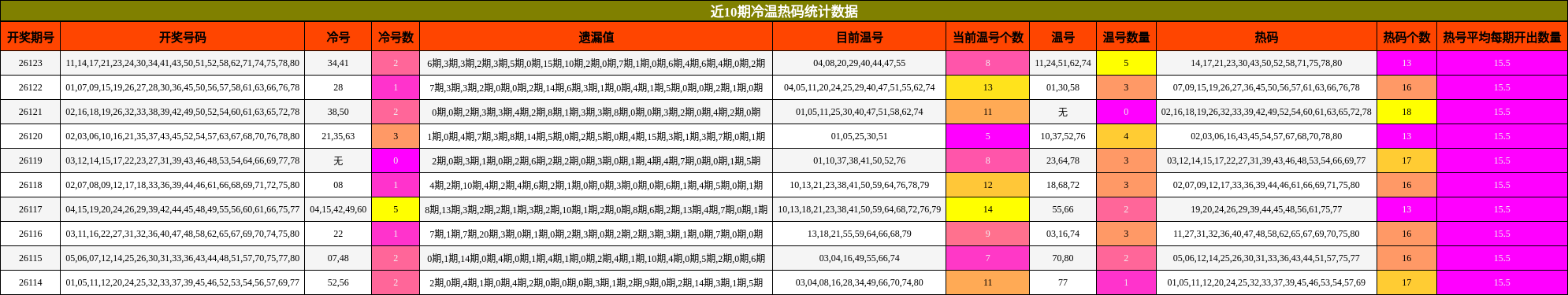 近10期冷温热码统计数据