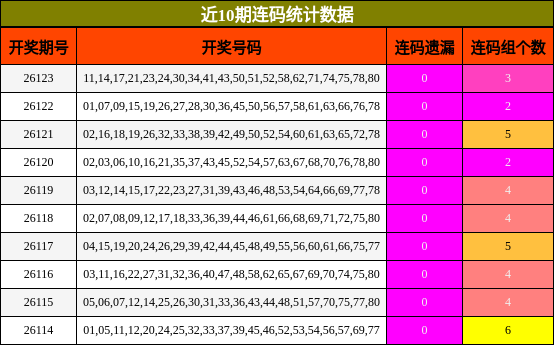 近10期连码统计数据