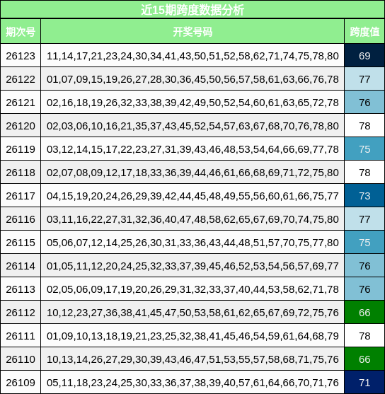 近15期跨度数据分析
