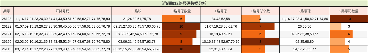 近5期012路号码数据分析