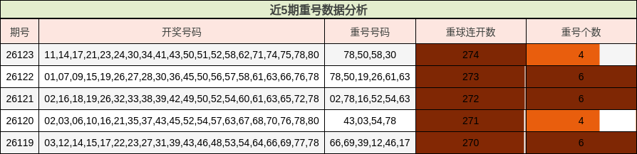 近5期重号数据分析