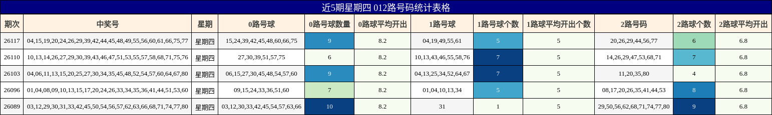 近5期星期四 012路号码统计表格