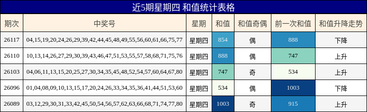 近5期星期四 和值统计表格