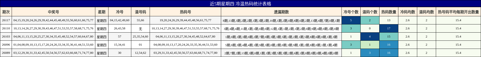 近5期星期四 冷温热码统计表格