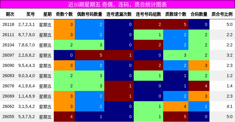 近10期星期五 奇偶，连码，质合统计图表