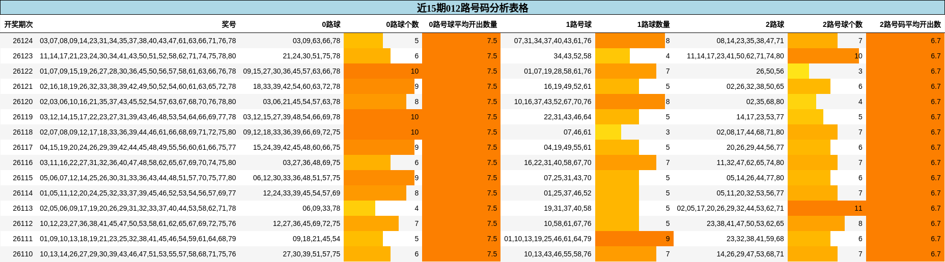 近15期012路号码分析表格