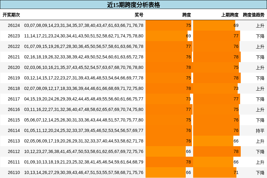近15期跨度分析表格