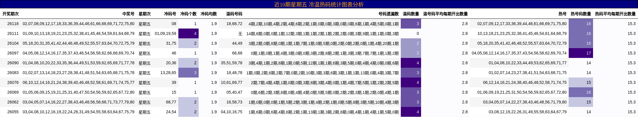 冷温热码分析