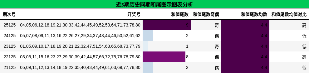和尾分析