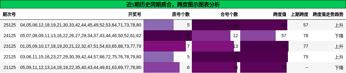 质合分析，跨度分析
