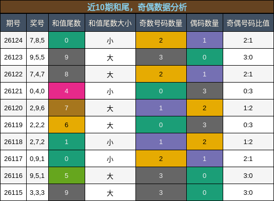 和尾分析，奇偶分析