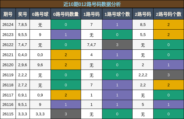 012路号码分析