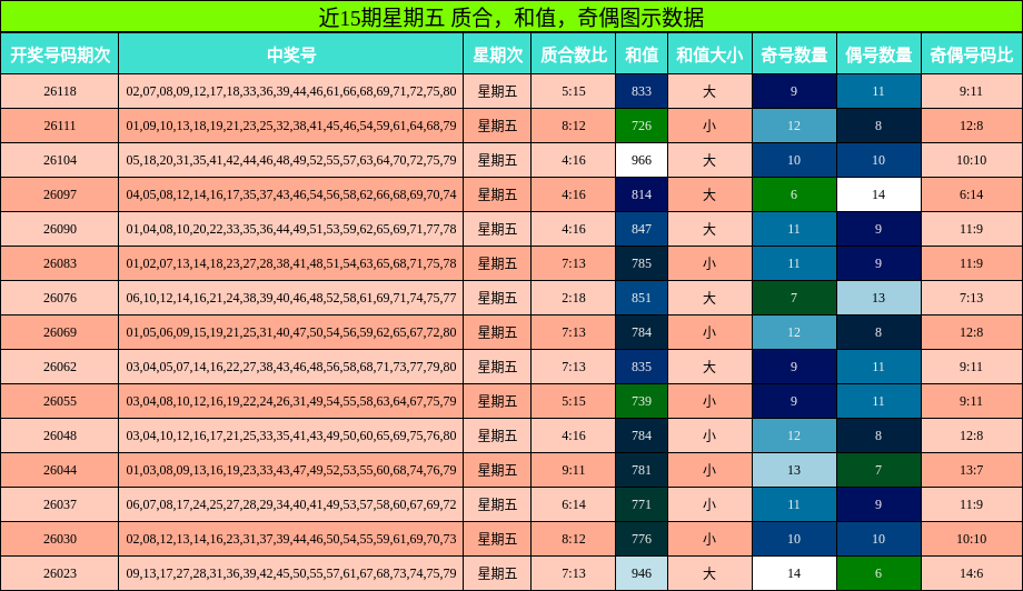 质合分析，和值分析，奇偶分析