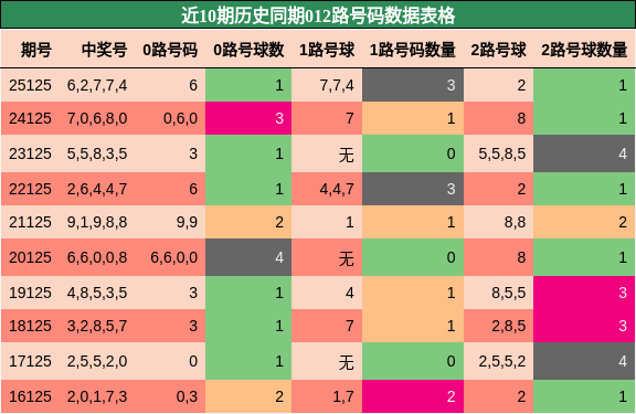 012路号码分析