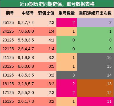 奇偶分析，重号分析