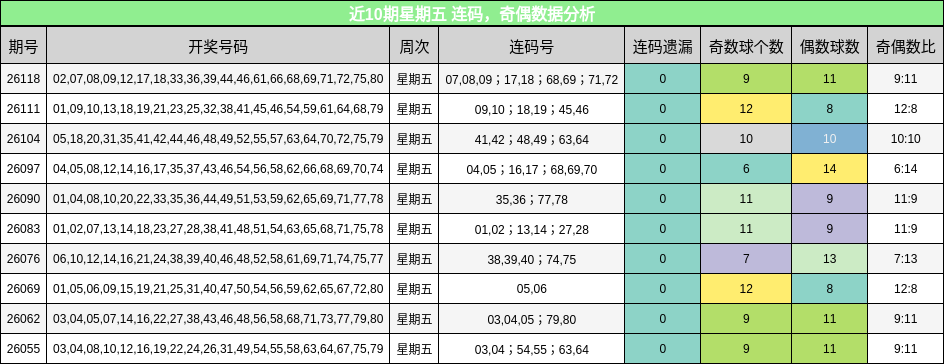 近10期星期五 连码，奇偶数据分析