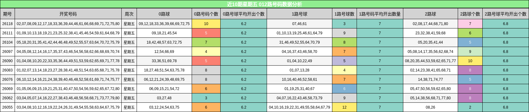 近10期星期五 012路号码数据分析