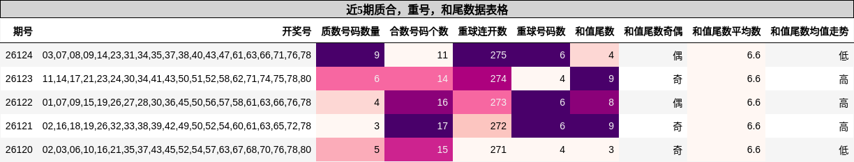 质合分析，重号分析，和尾分析
