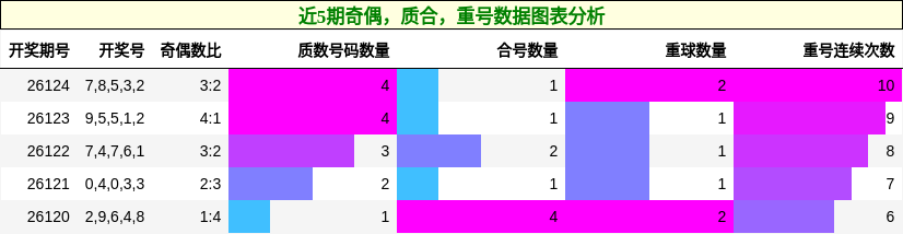 奇偶分析，质合分析，重号分析