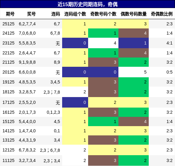 连码分析，奇偶分析